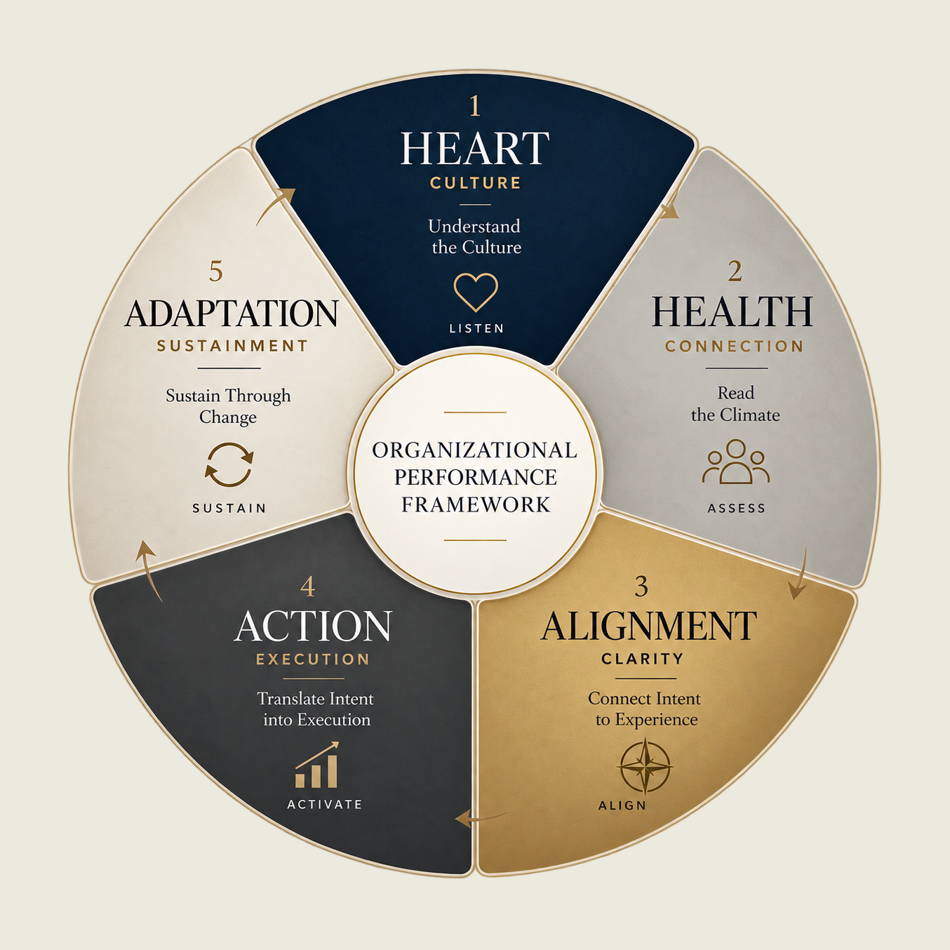 The Harmony Within Organizational Performance Framework wheel: Heart–Culture, Health–Climate, Alignment, Action–Execution, and Adaptation–Sustainment surrounding Healthy Culture, Aligned Leadership, Exceptional Performance.